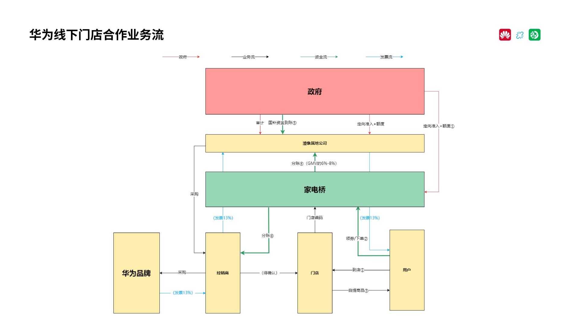 澄象在线华为线下门店国补合作方案第 13 页