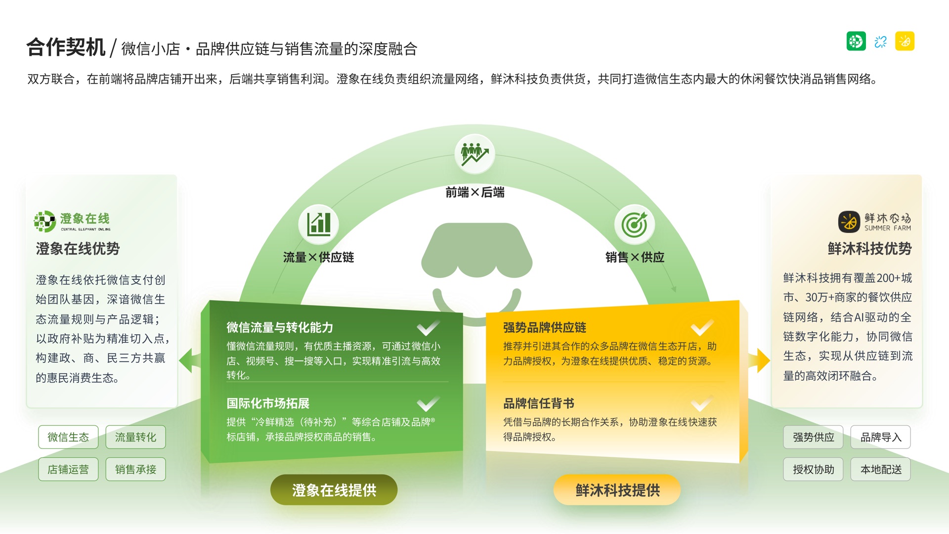 澄象在线与鲜沐科技合作共赢方案第 5 页